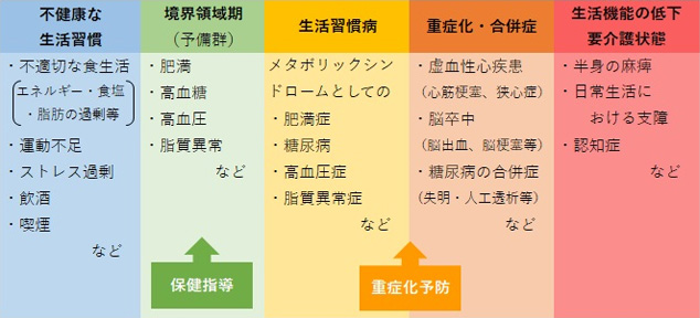 生活習慣病の進行のイメージ図