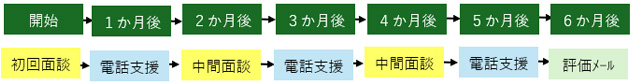 重症化予防の支援方法のイメージ図