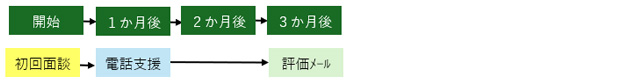 すこやかエイジプロジェクトの支援方法のイメージ図